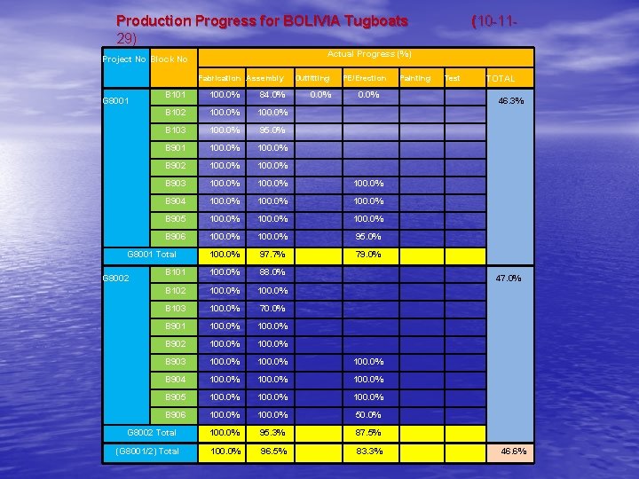 Production Progress for BOLIVIA Tugboats 29) Actual Progress (%) Project No Block No Fabrication