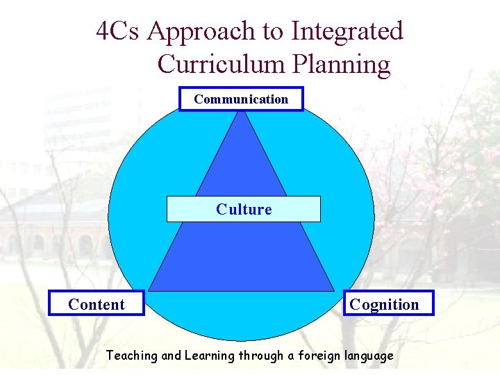 4 Cs Approach to Integrated Curriculum Planning Communication Culture Content Cognition Teaching and Learning