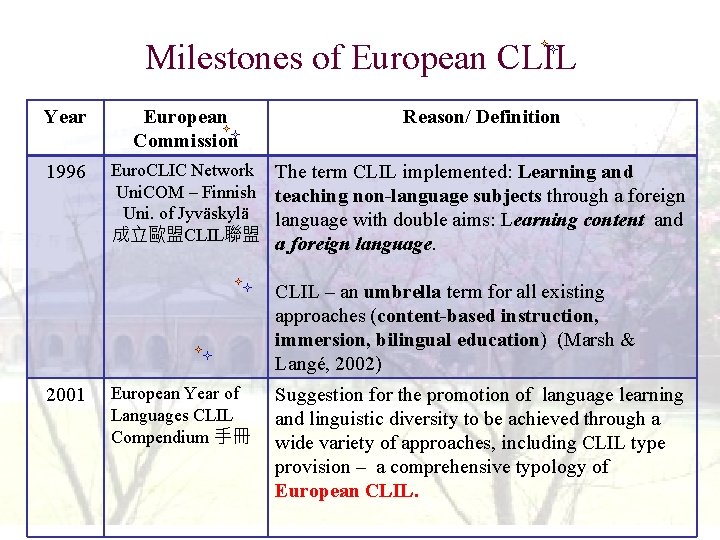 Milestones of European CLIL Year 1996 European Commission Reason/ Definition Euro. CLIC Network The