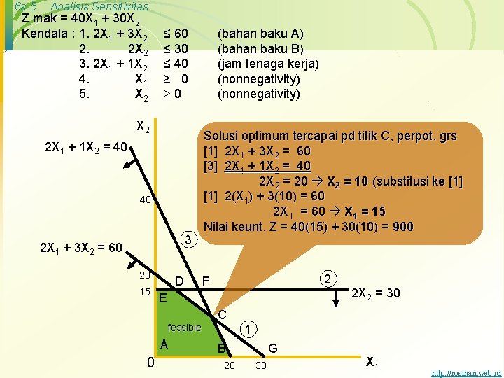 6 s-5 Analisis Sensitivitas Z mak = 40 X 1 + 30 X 2