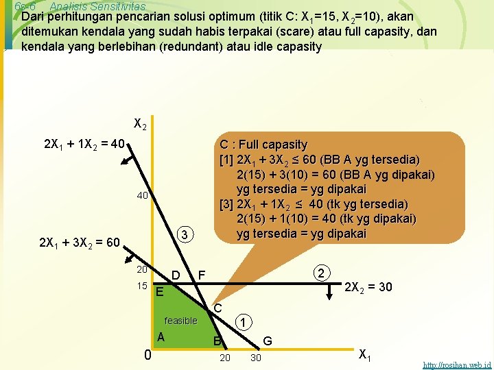 6 s-6 Analisis Sensitivitas Dari perhitungan pencarian solusi optimum (titik C: X 1=15, X