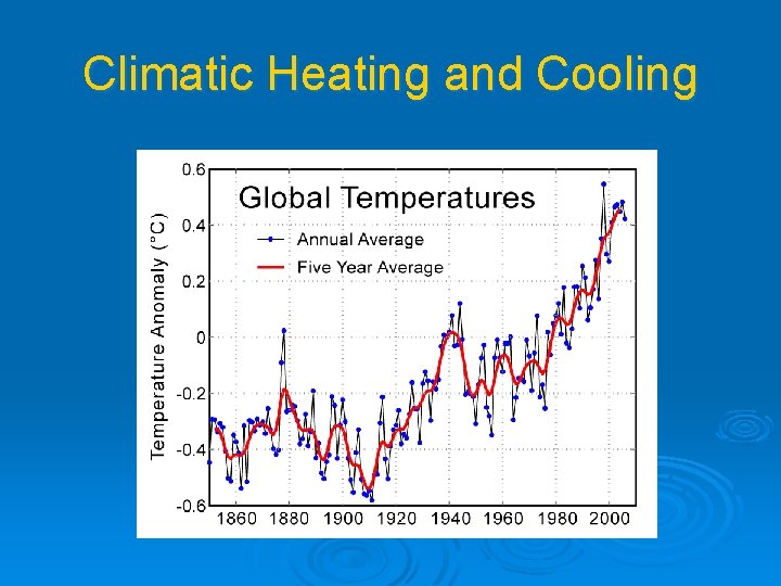 Climatic Heating and Cooling 