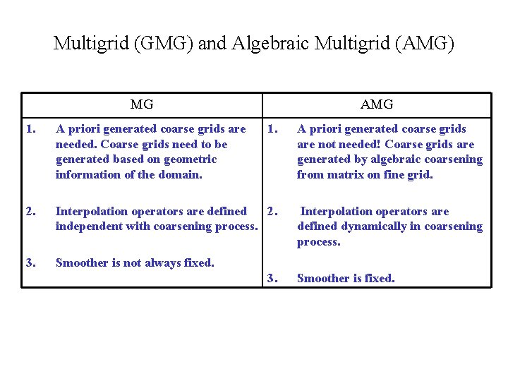 Multigrid (GMG) and Algebraic Multigrid (AMG) MG AMG 1. A priori generated coarse grids