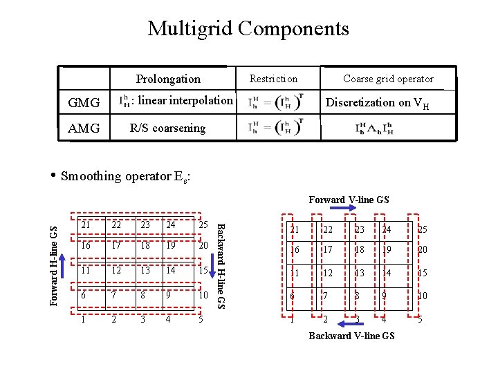 Multigrid Components Prolongation Restriction GMG : linear interpolation AMG R/S coarsening Coarse grid operator