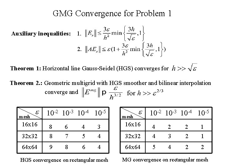 GMG Convergence for Problem 1 Auxiliary inequalities: 1. 2. Theorem 1: Horizontal line Gauss-Seidel