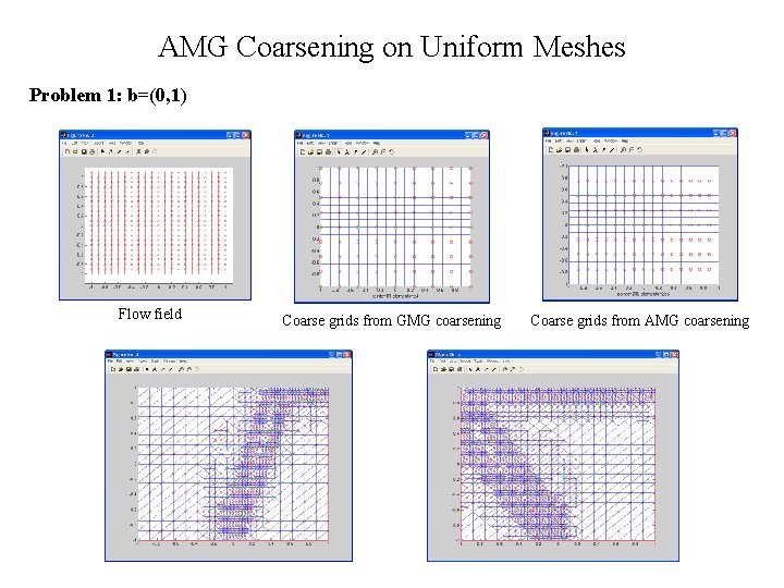 AMG Coarsening on Uniform Meshes Problem 1: b=(0, 1) Flow field Coarse grids from