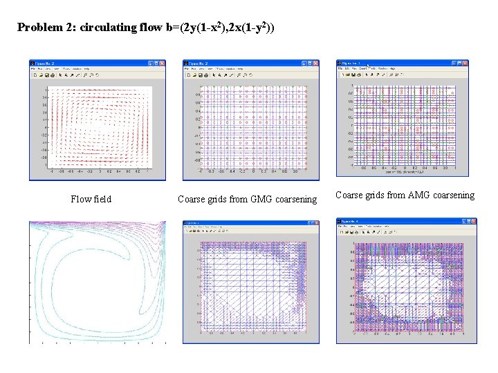 Problem 2: circulating flow b=(2 y(1 -x 2), 2 x(1 -y 2)) Flow field