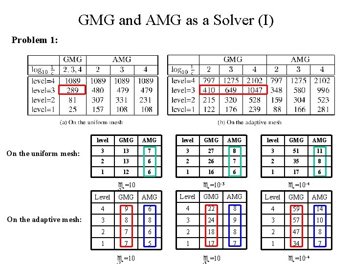 GMG and AMG as a Solver (I) Problem 1: On the uniform mesh: level