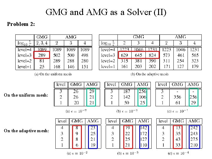 GMG and AMG as a Solver (II) Problem 2: On the uniform mesh: On