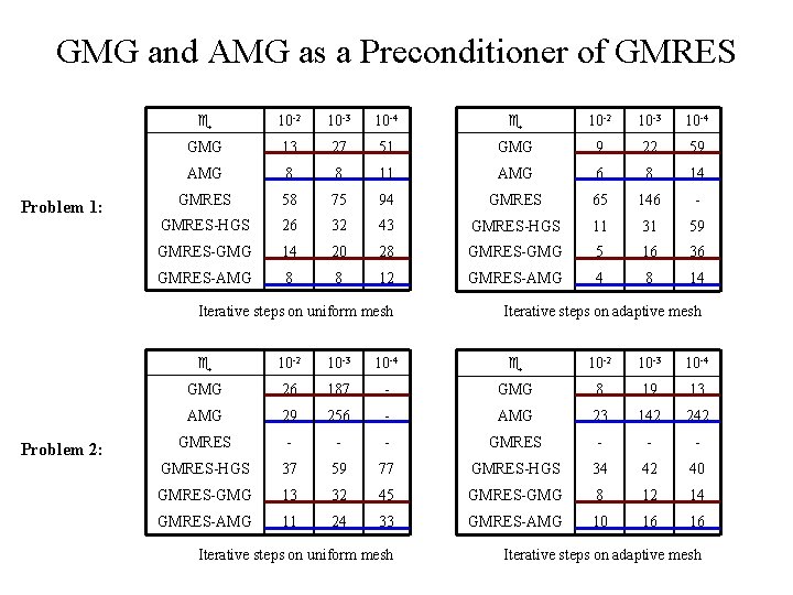 GMG and AMG as a Preconditioner of GMRES Problem 1: Problem 2: 10 -2