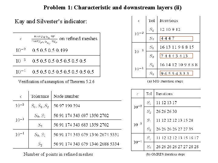 Problem 1: Characteristic and downstream layers (ii) Kay and Silvester’s indicator: Verification of assumption