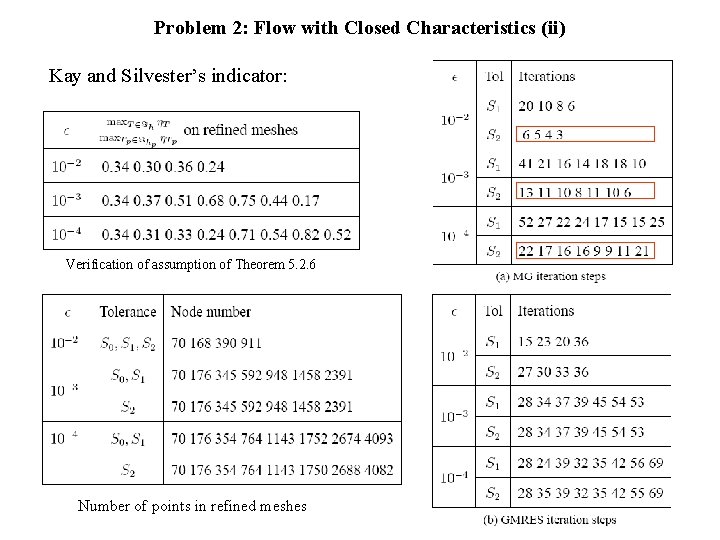 Problem 2: Flow with Closed Characteristics (ii) Kay and Silvester’s indicator: Verification of assumption