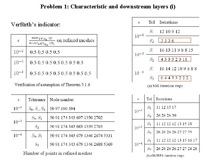 Problem 1: Characteristic and downstream layers (i) Verfürth’s indicator: Verification of assumption of Theorem