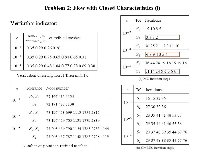 Problem 2: Flow with Closed Characteristics (i) Verfürth’s indicator: Verification of assumption of Theorem