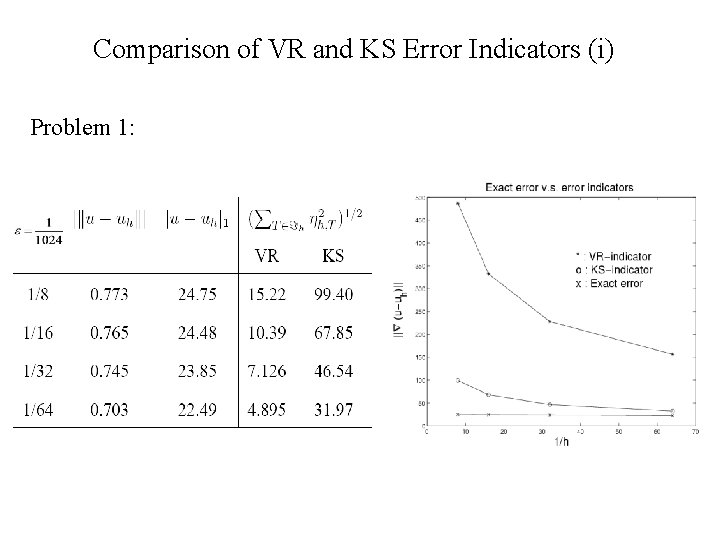 Comparison of VR and KS Error Indicators (i) Problem 1: 