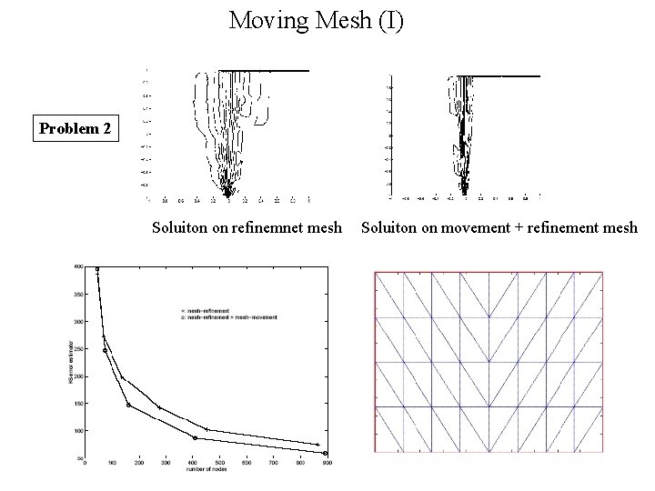 Moving Mesh (I) Problem 2 Soluiton on refinemnet mesh Soluiton on movement + refinement