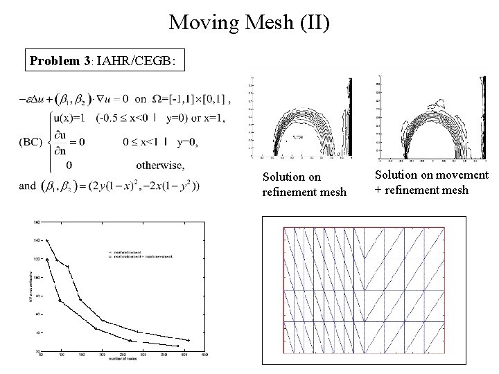 Moving Mesh (II) Problem 3: IAHR/CEGB: Solution on refinement mesh Solution on movement +