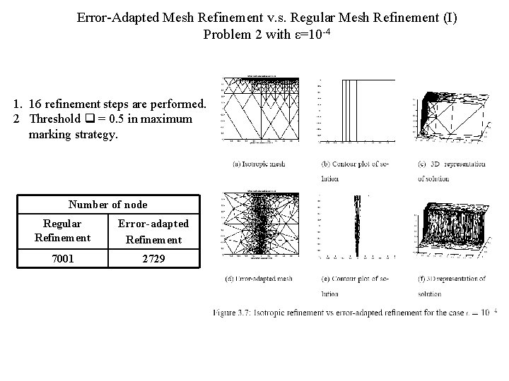 Error-Adapted Mesh Refinement v. s. Regular Mesh Refinement (I) Problem 2 with ε=10 -4