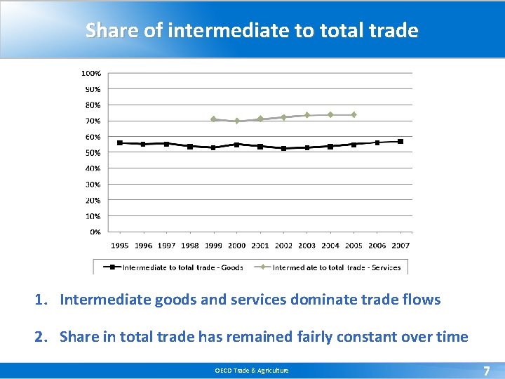 Share of intermediate to total trade 1. Intermediate goods and services dominate trade flows Share of intermediate to total trade 1. Intermediate goods and services dominate trade flows