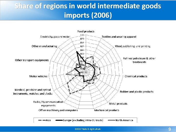 Share of regions in world intermediate goods imports (2006) OECD Trade & Agriculture 9 Share of regions in world intermediate goods imports (2006) OECD Trade & Agriculture 9
