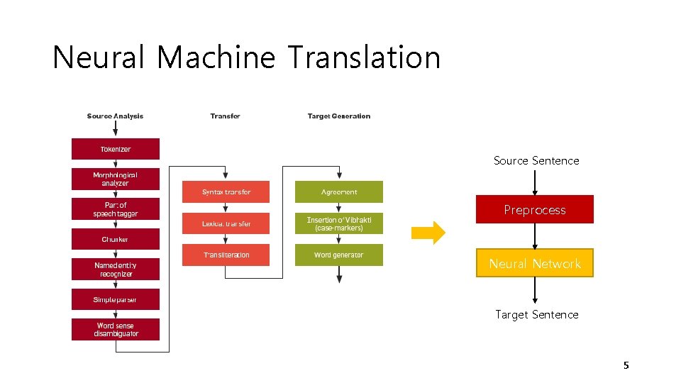 Neural Machine Translation Source Sentence Preprocess Neural Network Target Sentence 5 Neural Machine Translation Source Sentence Preprocess Neural Network Target Sentence 5