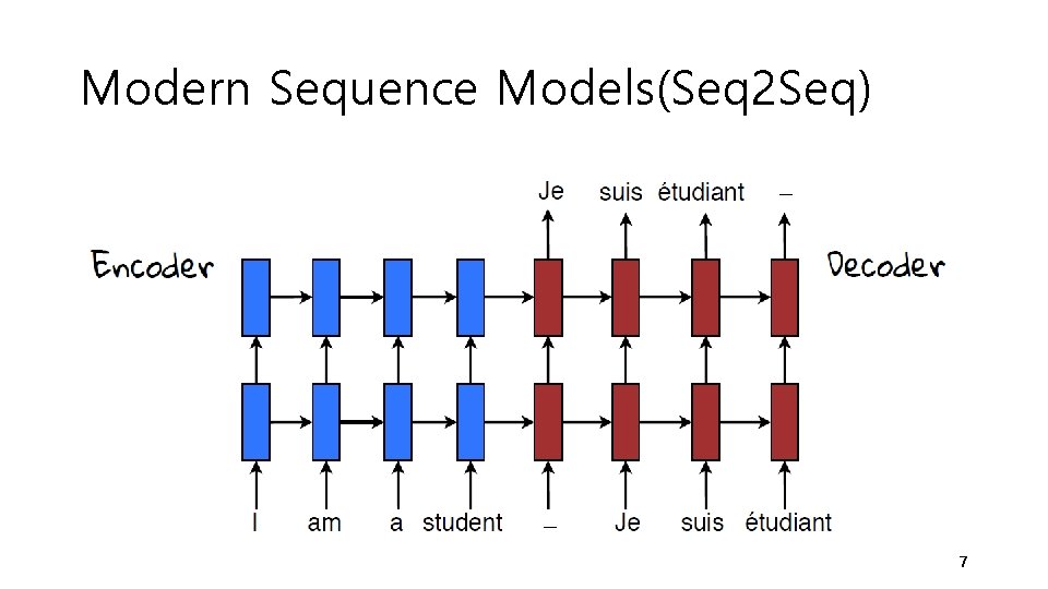 Modern Sequence Models(Seq 2 Seq) 7 Modern Sequence Models(Seq 2 Seq) 7