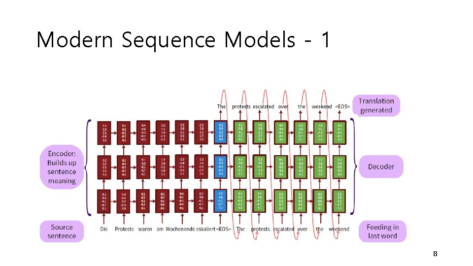 Modern Sequence Models - 1 8 Modern Sequence Models - 1 8