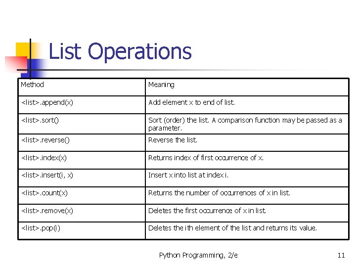 List Operations Method Meaning <list>. append(x) Add element x to end of list. <list>.