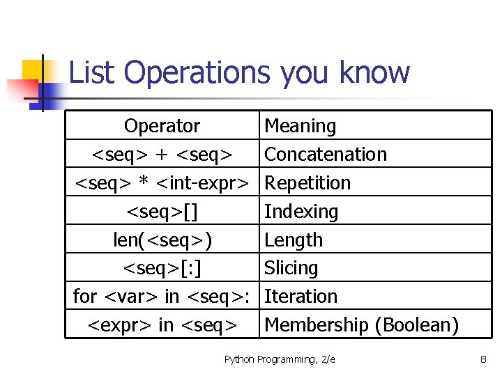 List Operations you know Operator <seq> + <seq> * <int-expr> <seq>[] len(<seq>) <seq>[: ]