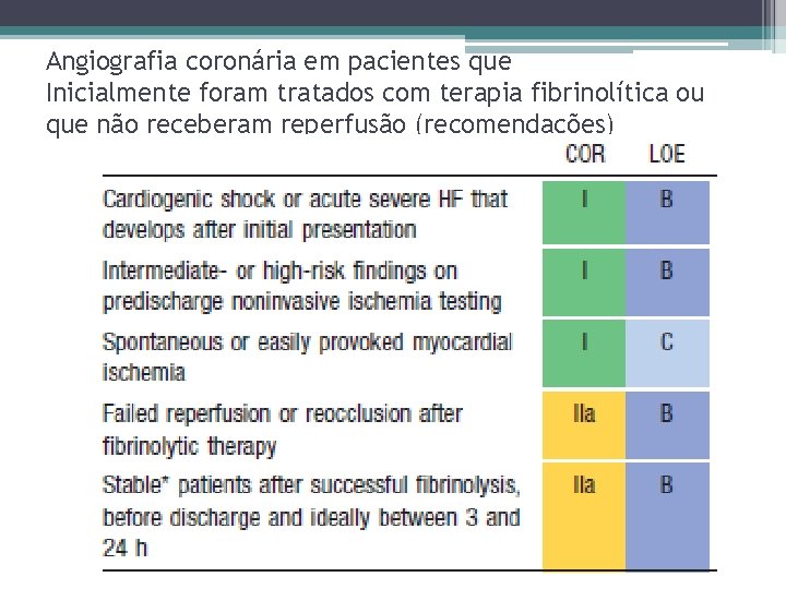 Angiografia coronária em pacientes que Inicialmente foram tratados com terapia fibrinolítica ou que não