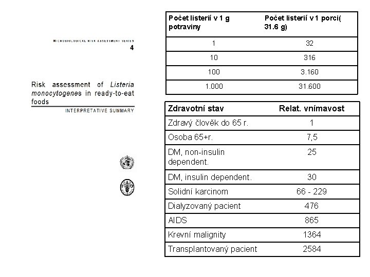 Počet listerií v 1 g potraviny Počet listerií v 1 porci( 31. 6 g)