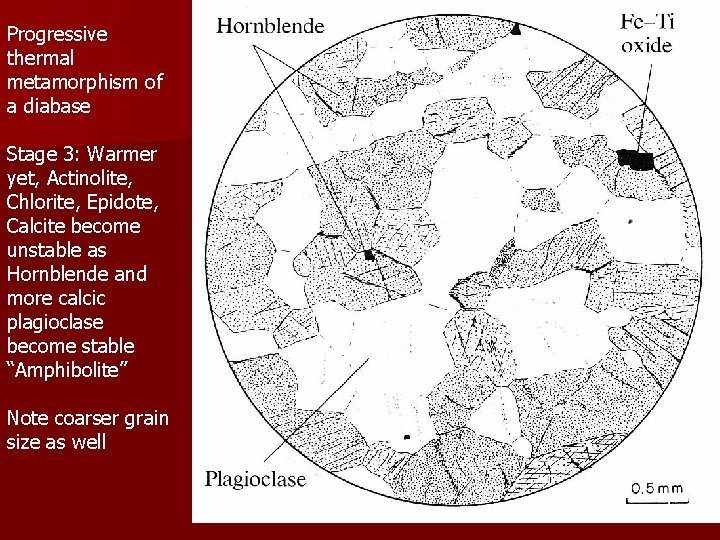 Progressive thermal metamorphism of a diabase Stage 3: Warmer yet, Actinolite, Chlorite, Epidote, Calcite Progressive thermal metamorphism of a diabase Stage 3: Warmer yet, Actinolite, Chlorite, Epidote, Calcite