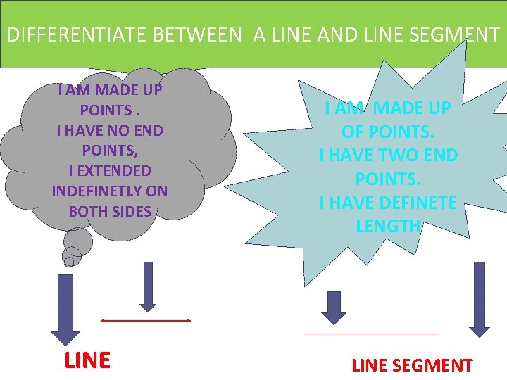 DIFFERENTIATE BETWEEN A LINE AND LINE SEGMENT I AM MADE UP POINTS. I HAVE