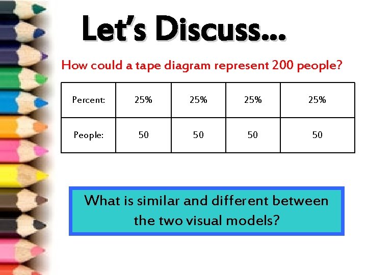 Let’s Discuss… How could a tape diagram represent 200 people? Percent: 25% 25% People: