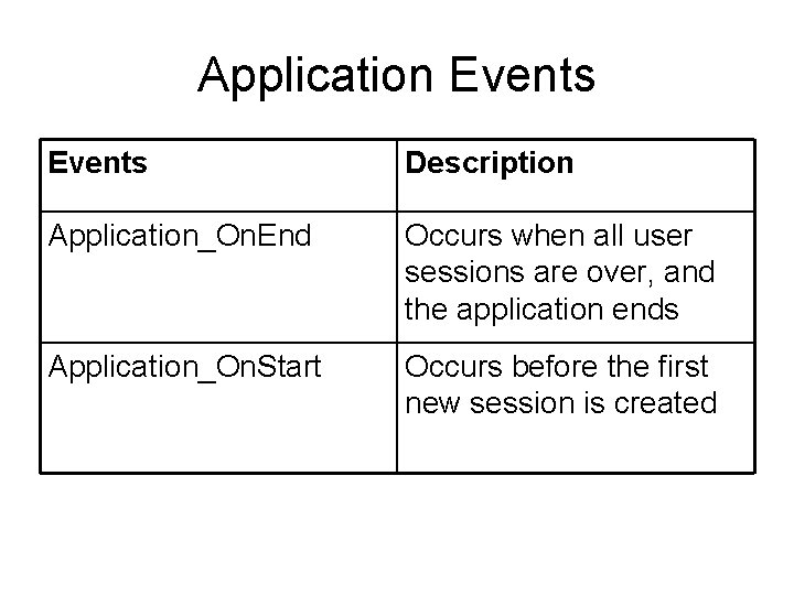 Application Events Description Application_On. End Occurs when all user sessions are over, and the