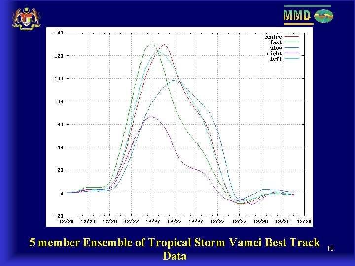 5 member Ensemble of Tropical Storm Vamei Best Track Data 10 5 member Ensemble of Tropical Storm Vamei Best Track Data 10