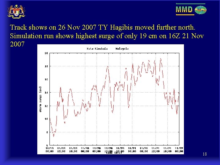 Track shows on 26 Nov 2007 TY Hagibis moved further north. Simulation run shows Track shows on 26 Nov 2007 TY Hagibis moved further north. Simulation run shows