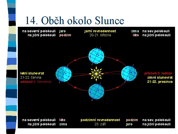 14. Oběh okolo Slunce na severní polokouli na jižní polokouli jaro podzim letní slunovrat