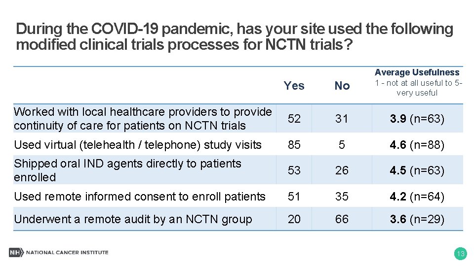 During the COVID-19 pandemic, has your site used the following modified clinical trials processes