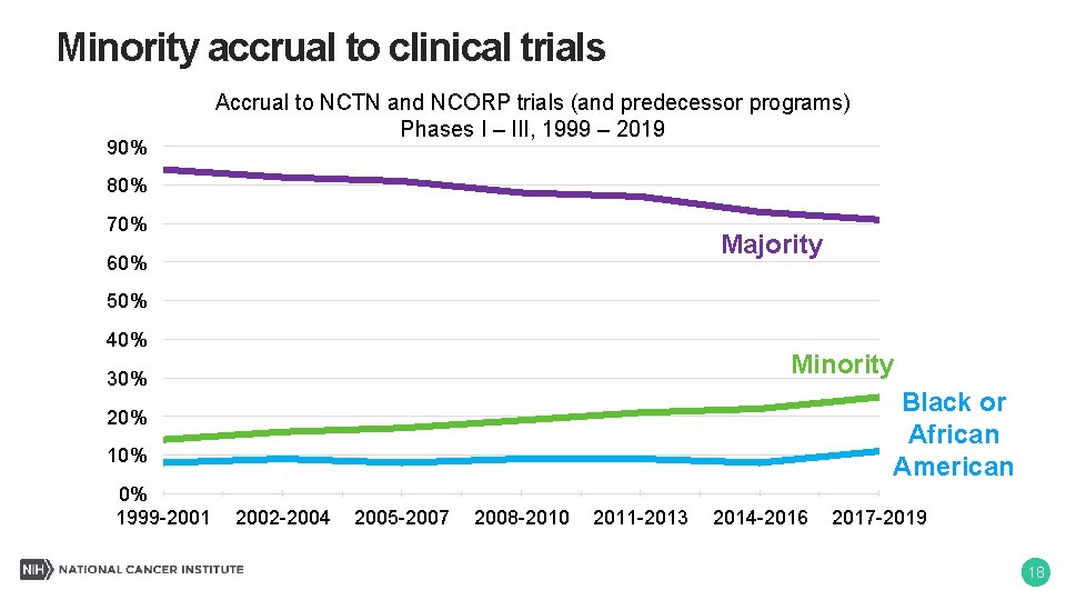 Minority accrual to clinical trials 90% Accrual to NCTN and NCORP trials (and predecessor