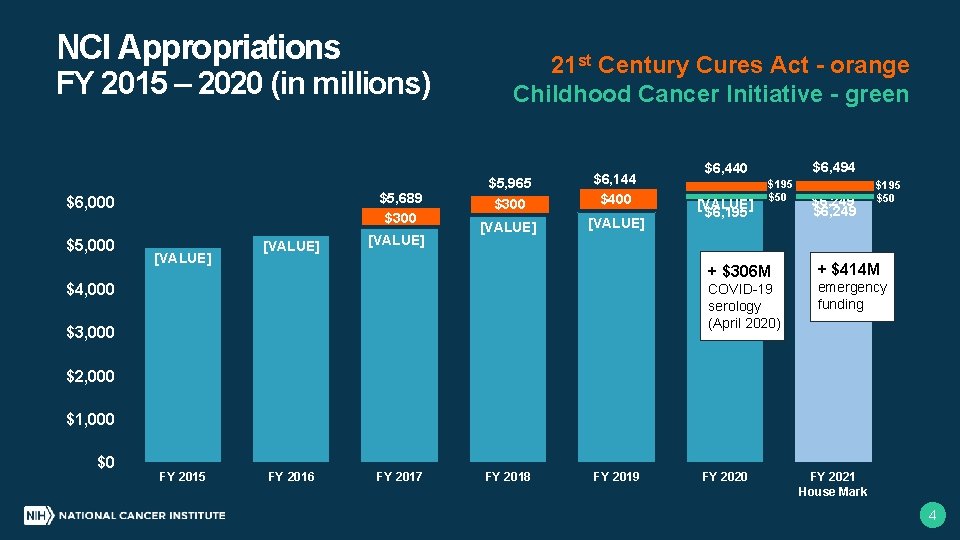 NCI Appropriations 21 st Century Cures Act - orange Childhood Cancer Initiative - green