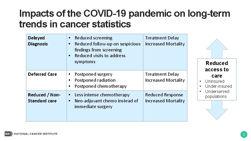 Impacts of the COVID-19 pandemic on long-term trends in cancer statistics Delayed Diagnosis Deferred