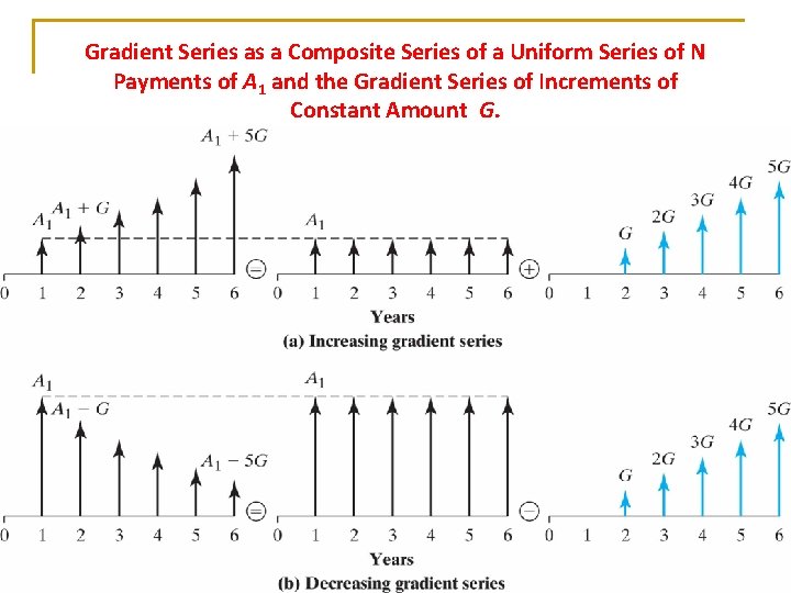 Gradient Series as a Composite Series of a Uniform Series of N Payments of Gradient Series as a Composite Series of a Uniform Series of N Payments of