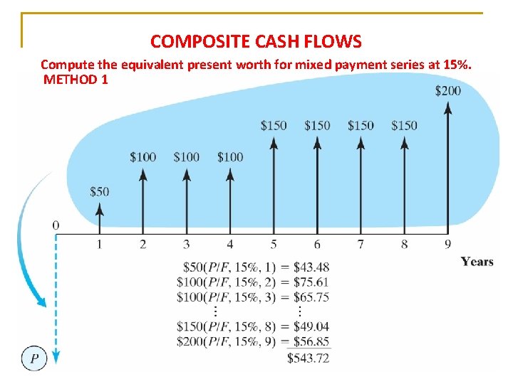 COMPOSITE CASH FLOWS Compute the equivalent present worth for mixed payment series at 15%. COMPOSITE CASH FLOWS Compute the equivalent present worth for mixed payment series at 15%.