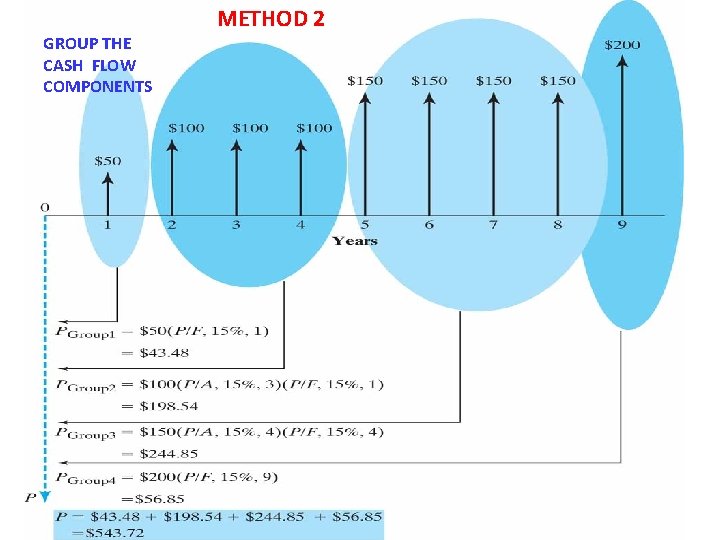 GROUP THE CASH FLOW COMPONENTS METHOD 2 GROUP THE CASH FLOW COMPONENTS METHOD 2