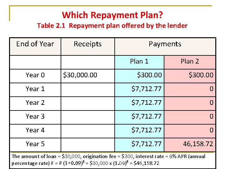Which Repayment Plan? Table 2. 1 Repayment plan offered by the lender End of Which Repayment Plan? Table 2. 1 Repayment plan offered by the lender End of