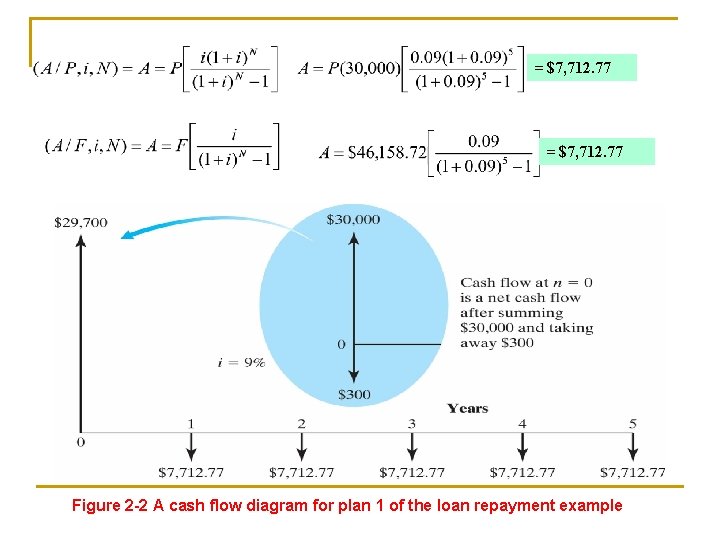 = $7, 712. 77 Figure 2 -2 A cash flow diagram for plan 1 = $7, 712. 77 Figure 2 -2 A cash flow diagram for plan 1