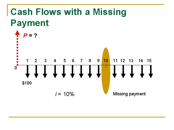 Cash Flows with a Missing Payment P=? 1 2 3 4 5 6 7 Cash Flows with a Missing Payment P=? 1 2 3 4 5 6 7