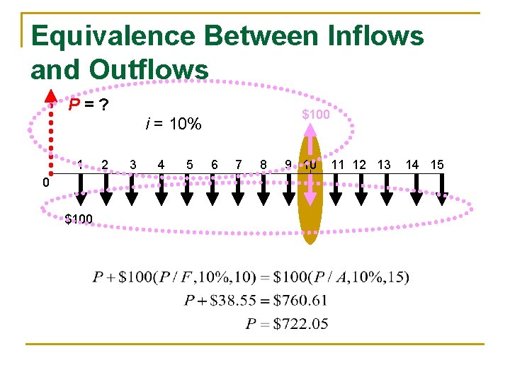 Equivalence Between Inflows and Outflows P=? $100 i = 10% 1 0 $100 2 Equivalence Between Inflows and Outflows P=? $100 i = 10% 1 0 $100 2