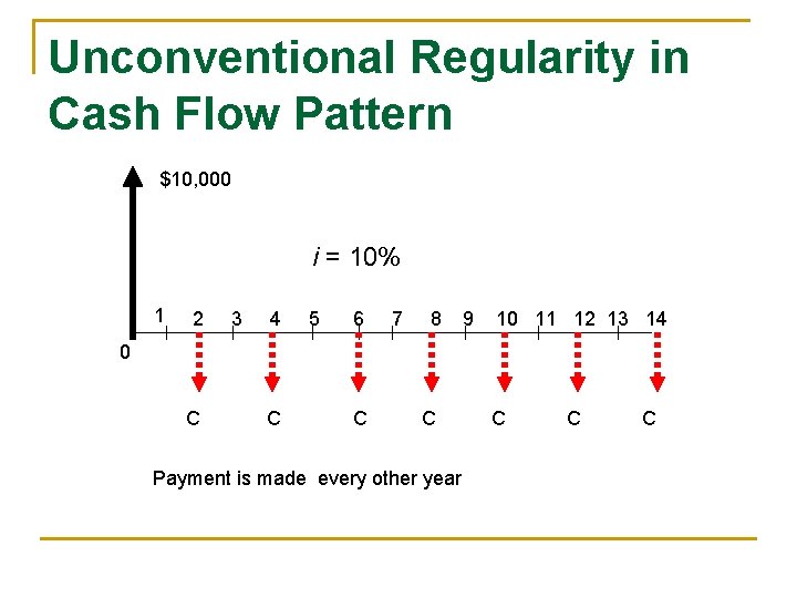 Unconventional Regularity in Cash Flow Pattern $10, 000 i = 10% 1 2 3 Unconventional Regularity in Cash Flow Pattern $10, 000 i = 10% 1 2 3